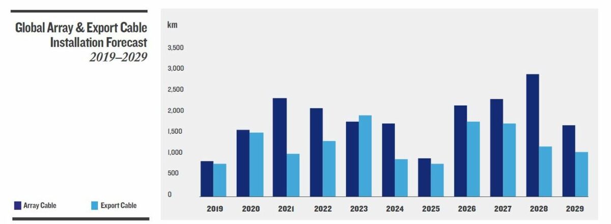 The market for subsea cables for offshore wind is growing quickly 