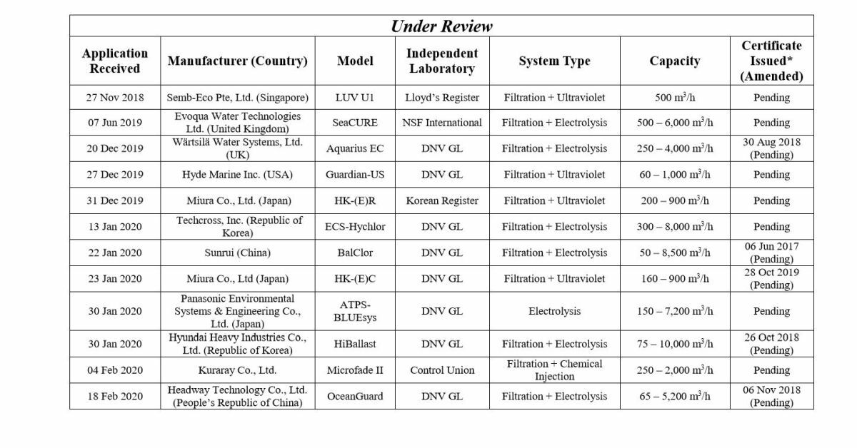 Only 12 more BWMS are left in the queue for USCG type-approval