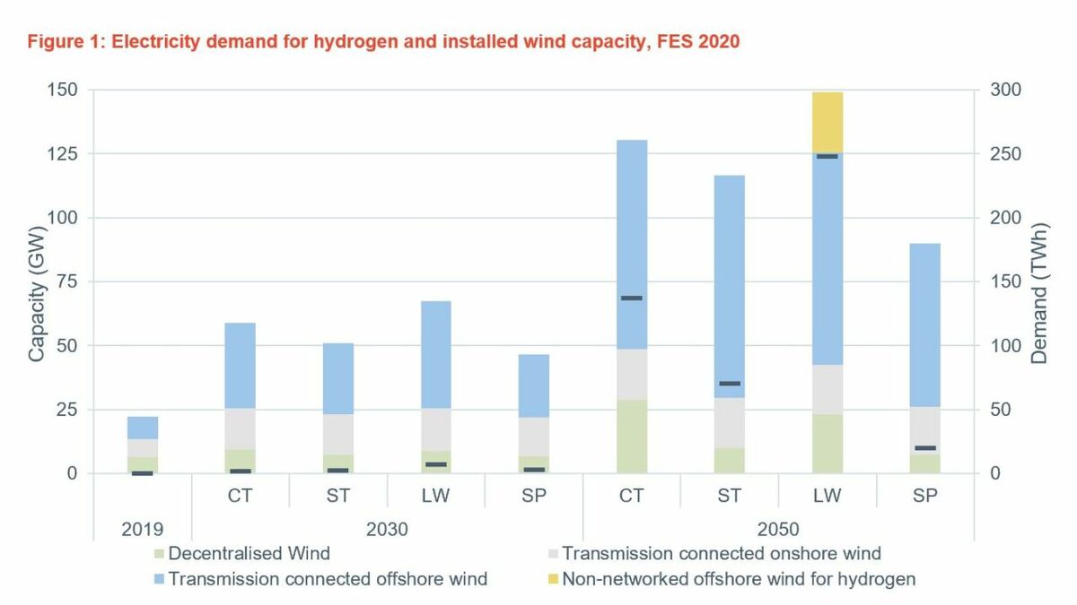 Green hydrogen could further boost UK offshore wind deployment