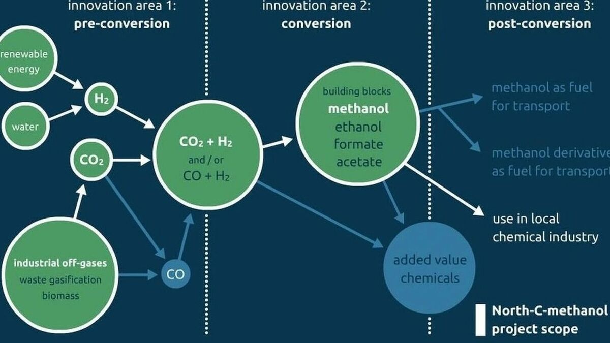 Partners press the button on offshore wind to green methanol project